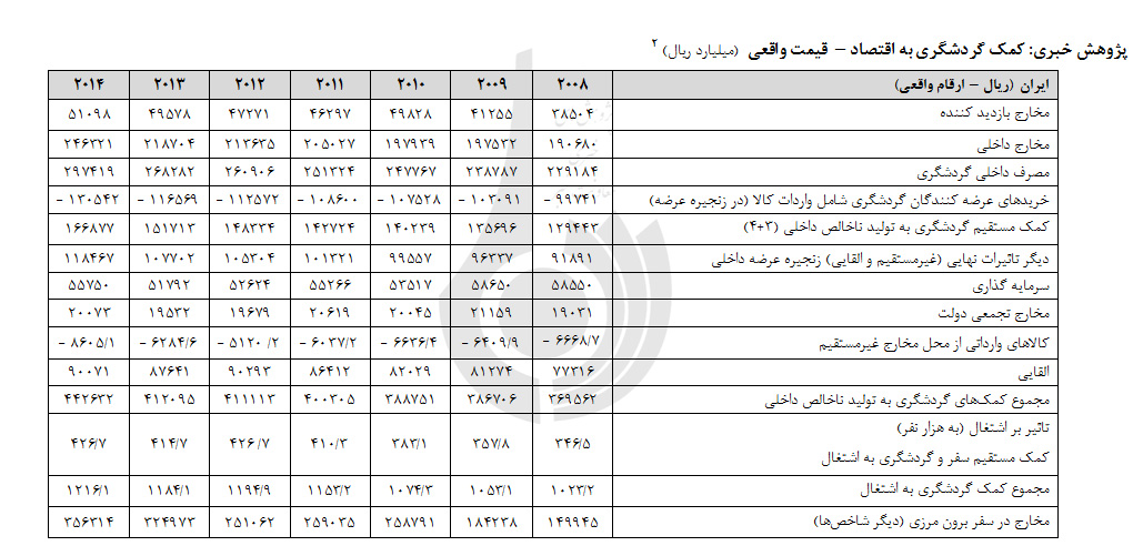 گردشگری ورودی و تاثیر آن بر اقتصاد کشور