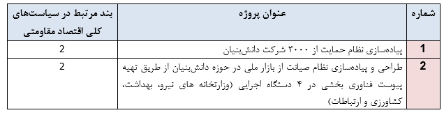 نگاهی به رونداجرای پروژه های ابلاغی اقتصادمقاومتی به معاونت علمی ریاست جمهوری