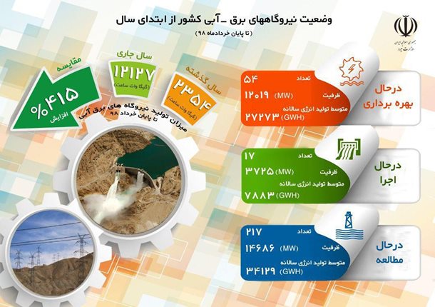 افزایش چهار هزار مگاواتی تولید برقآبیها نسبت به سال گذشته افزایش چهار هزار مگاواتی تولید برقآبیها نسبت به سال گذشته
