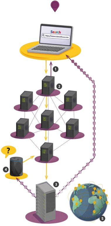 اینترنت دقیقا چطور کار می‌کند؟