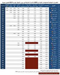 درآمد باشگاه‌ها از لیگ قهرمانان اروپا/رئال چقدر است؟