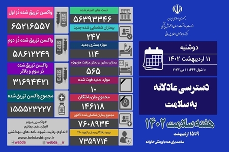 شناسایی ۲۴۷ بیمار جدید و فوت ۱۰ بیمار کرونا در شبانه روز گذشته در کشور