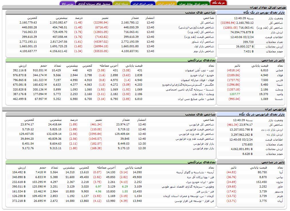 تداوم ریزش شاخص بورس این بار بیش از ۳۲ هزار واحد