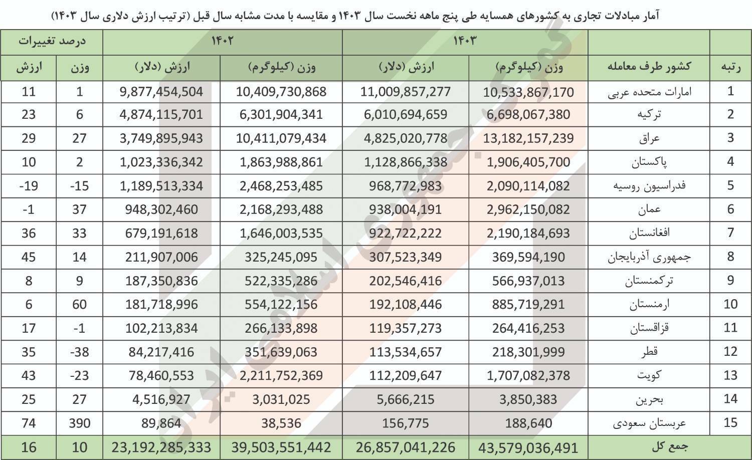 افزایش مبادلات تجاری با کشورهای همسایه