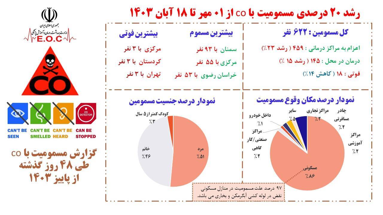 افزایش 20 درصدی مسمومیت با گاز مونوکسیدن کربن از ابتدای پائیز