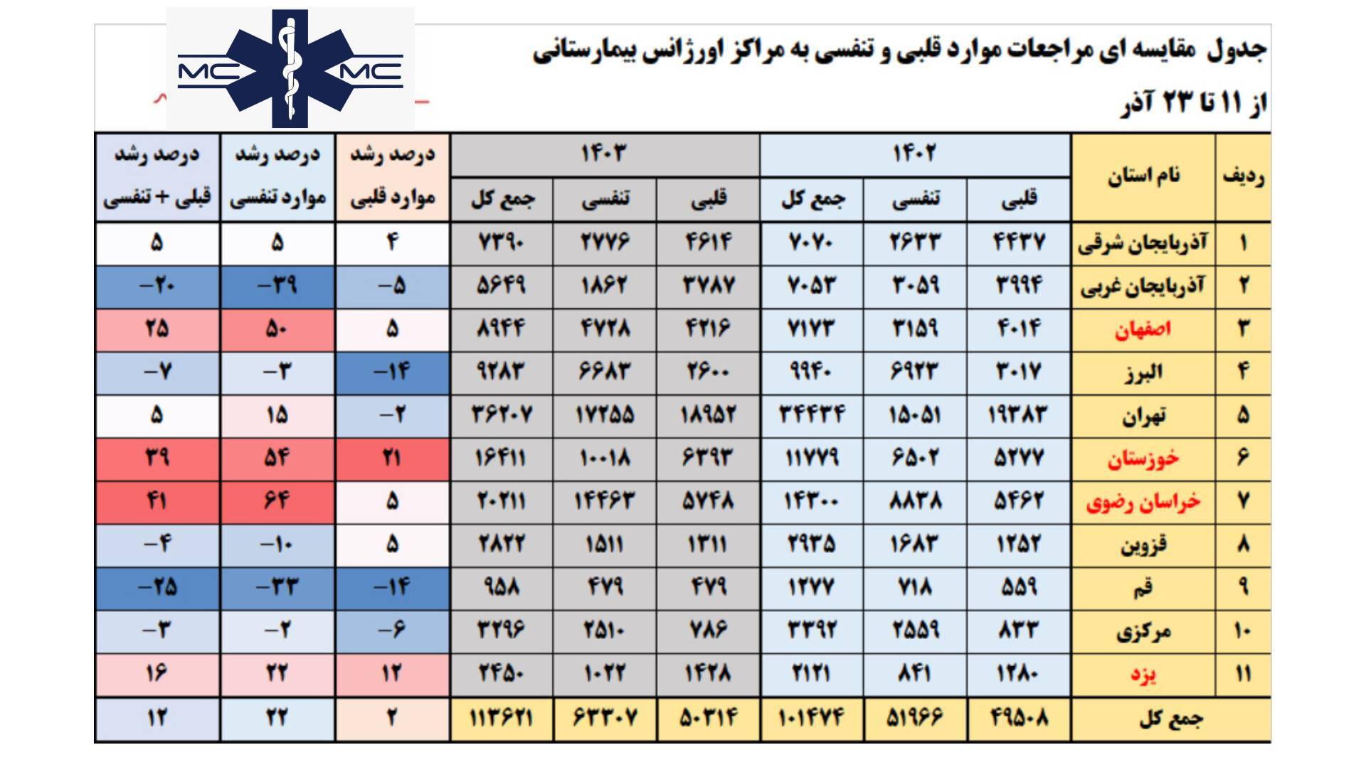 افزایش مراجعات اورژانسی موارد تنفسی و قلبی در ۱۳ روز گذشته