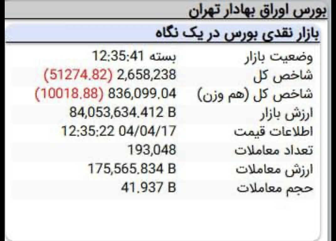 *کاهش بیش از ۵۱ هزار واحدی شاخص بورس