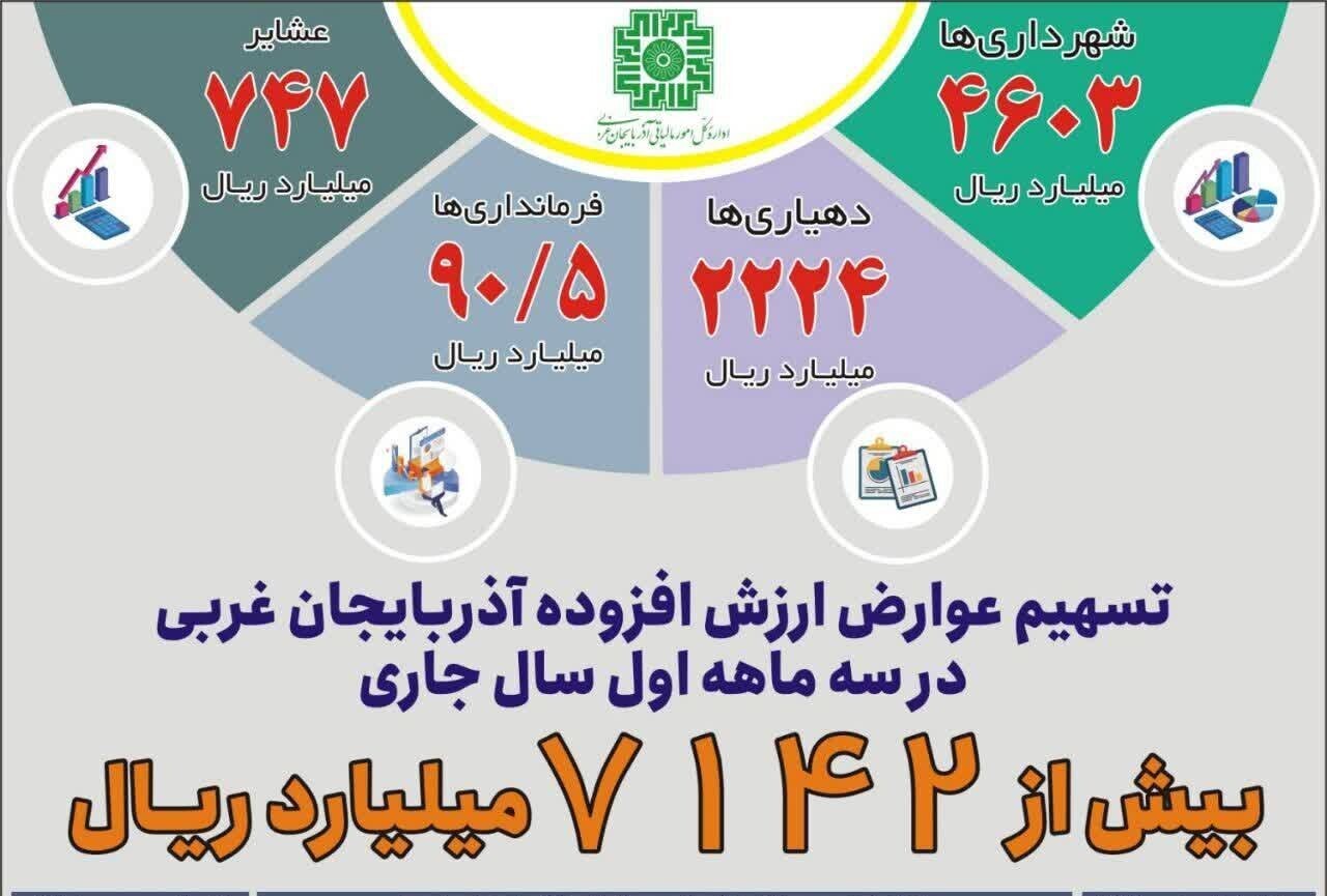 توزیع بیش از ۷ هزار و ۱۴۲ میلیارد ریال عوارض ارزش افزوده در ۳ ماهه اول سال جاری