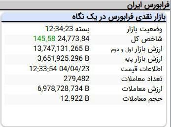 *روند صعودی شاخص کل بورس همزمان با عرضه بیمه سهام