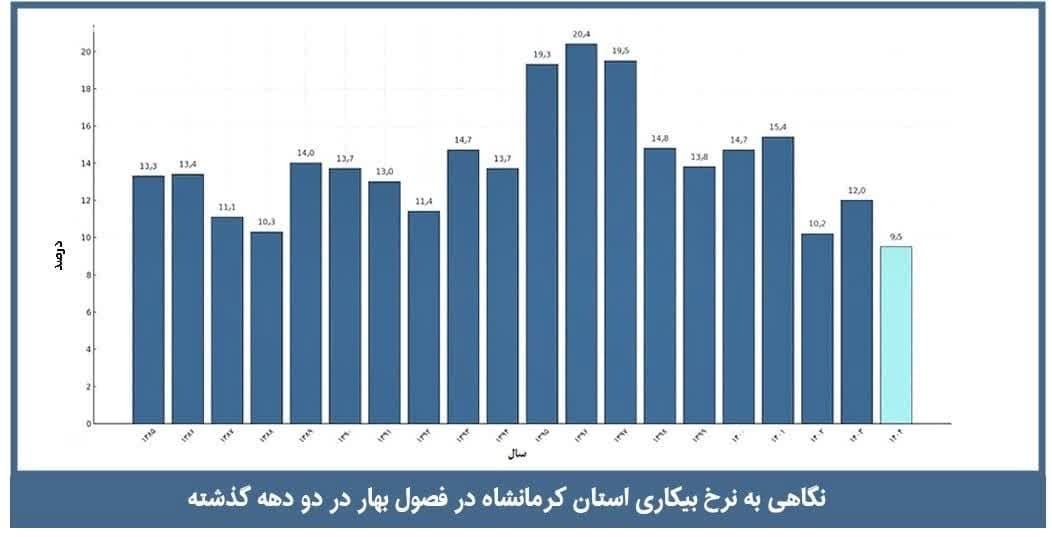 کرمانشاه در مسیر رشد و رونق