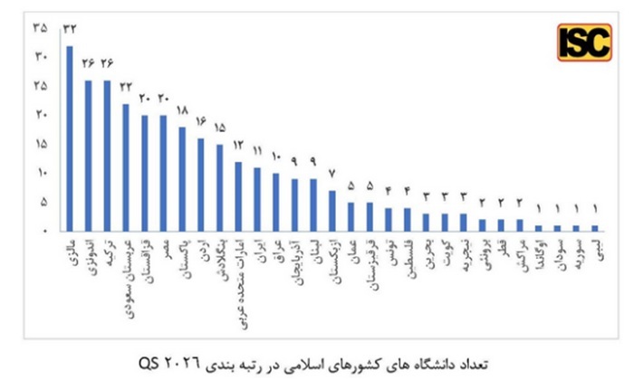 رتبه دانشگاههای ایران در میان کشورهای اسلامی یازدهم شد ؛ مالزی در صدر