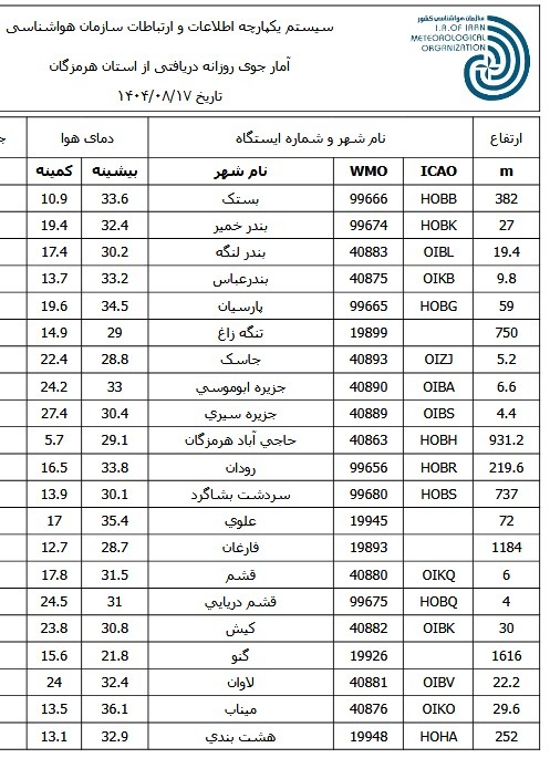 کمینه و بیشینه دمای هرمزگان ۱۷ آبان ماه کمینه و بیشینه دمای هرمزگان ۱۷ آبان ماه