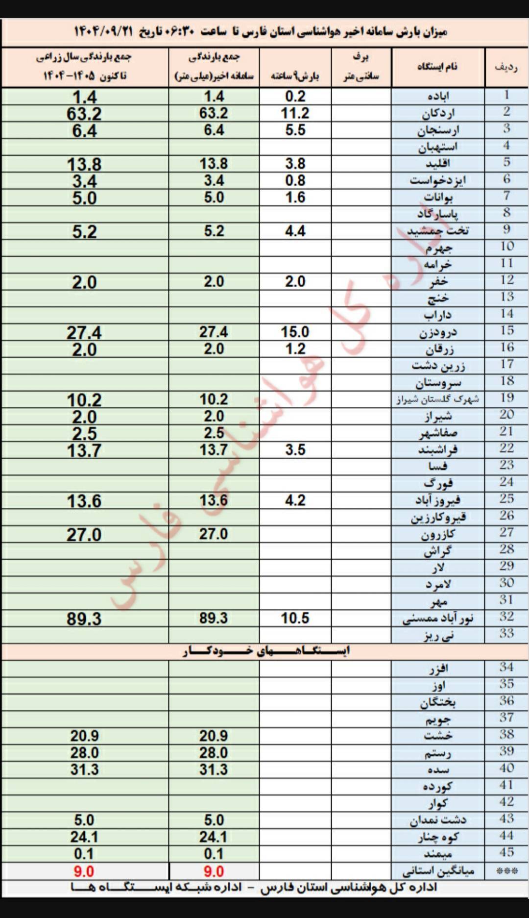 نورآباد با ۸۹ میلی متر رکورد دار بارندگی در فارس نورآباد با ۸۹ میلی متر رکورد دار بارندگی در فارس